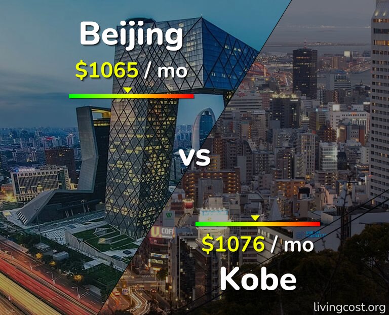 Cost of living in Beijing vs Kobe infographic