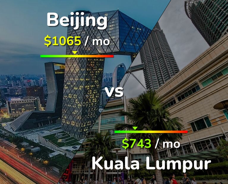 Cost of living in Beijing vs Kuala Lumpur infographic