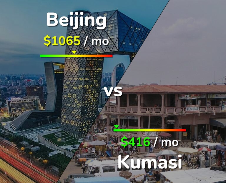 Cost of living in Beijing vs Kumasi infographic