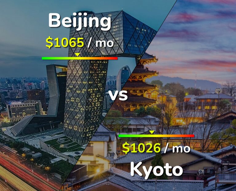 Cost of living in Beijing vs Kyoto infographic
