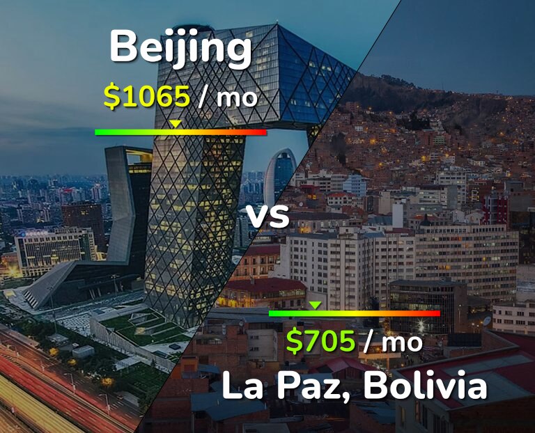 Cost of living in Beijing vs La Paz infographic