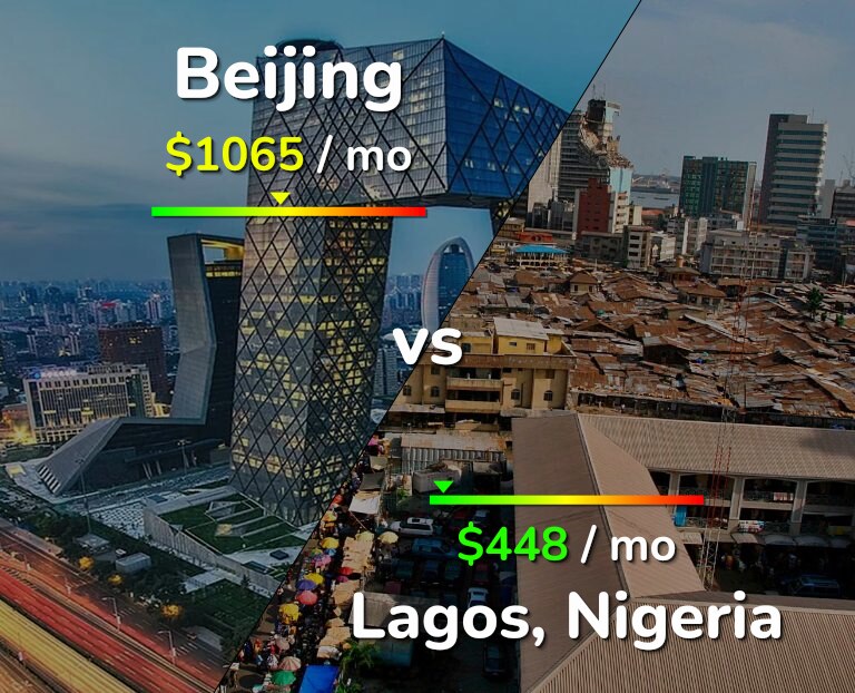 Cost of living in Beijing vs Lagos infographic