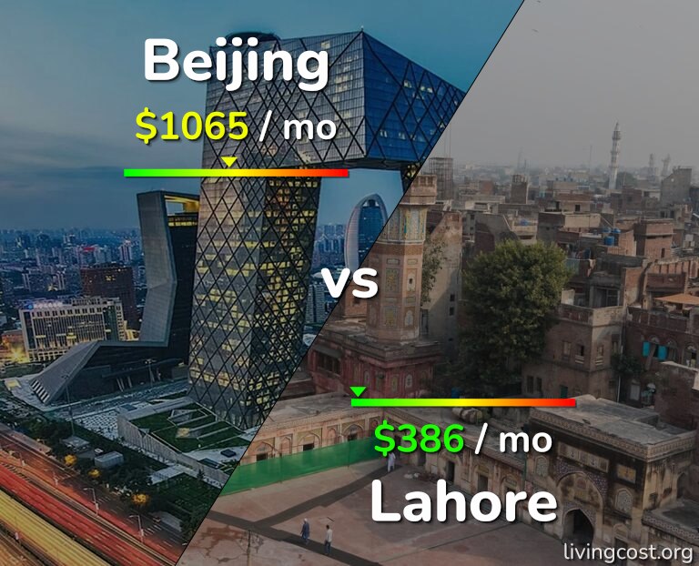 Cost of living in Beijing vs Lahore infographic