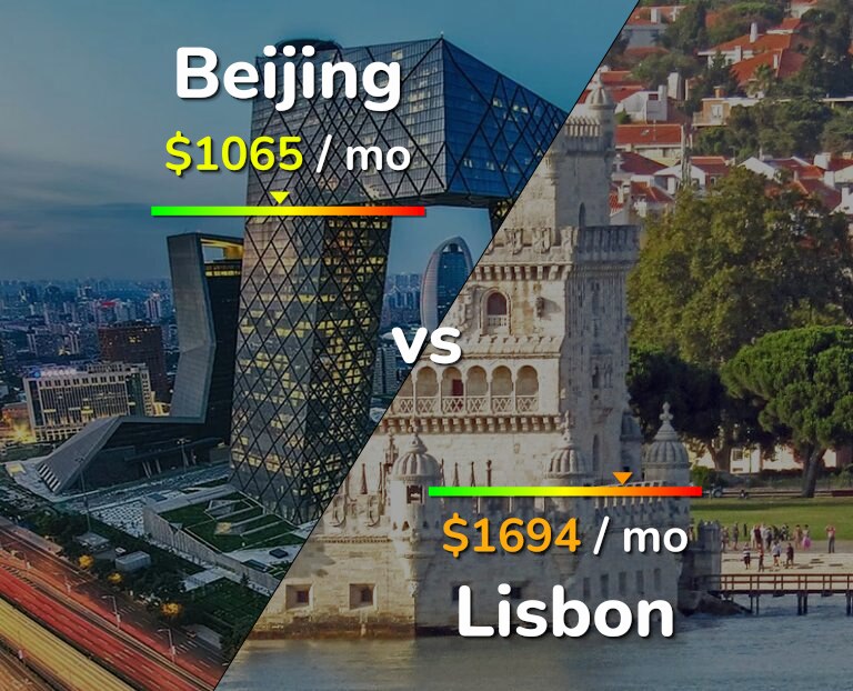 Cost of living in Beijing vs Lisbon infographic