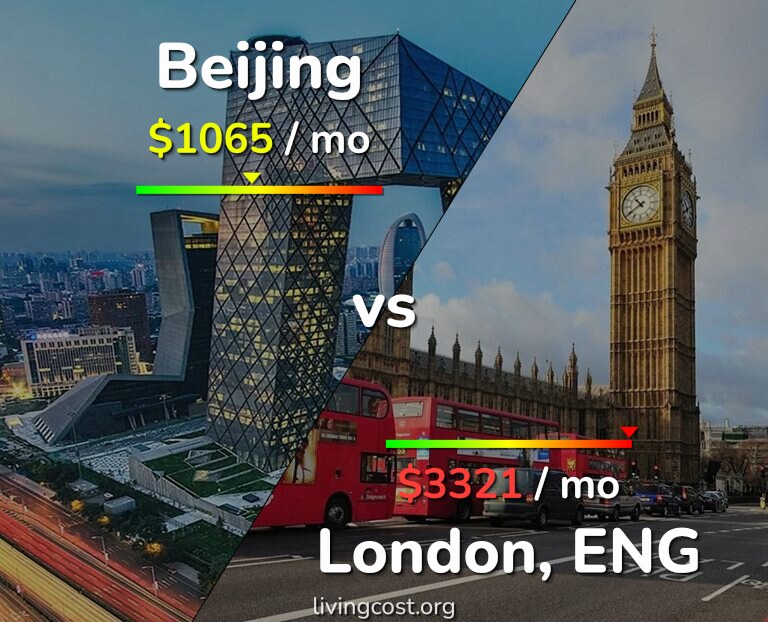 Cost of living in Beijing vs London infographic