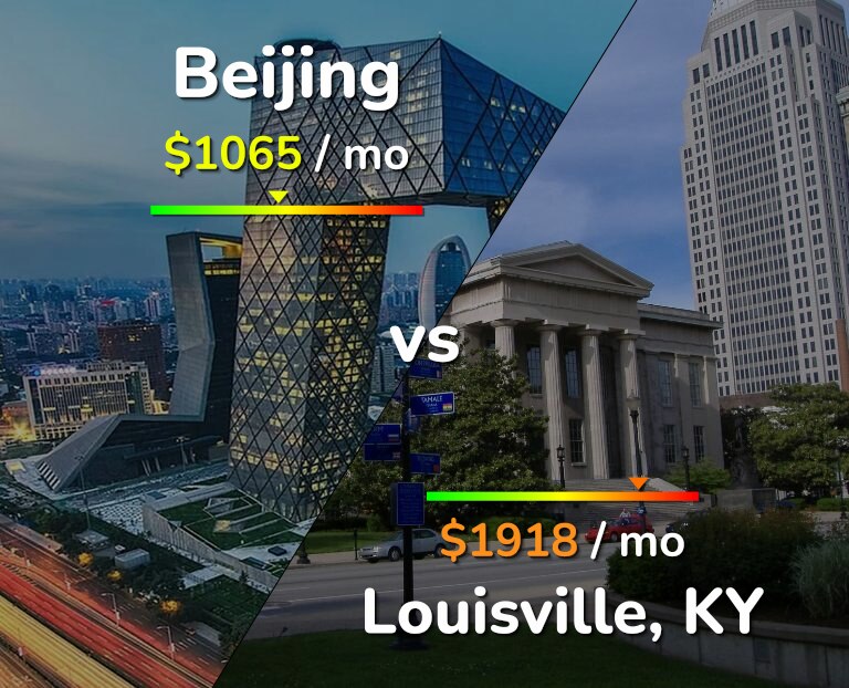 Cost of living in Beijing vs Louisville infographic