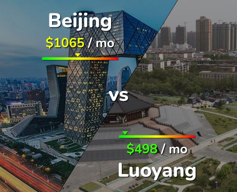 Cost of living in Beijing vs Luoyang infographic