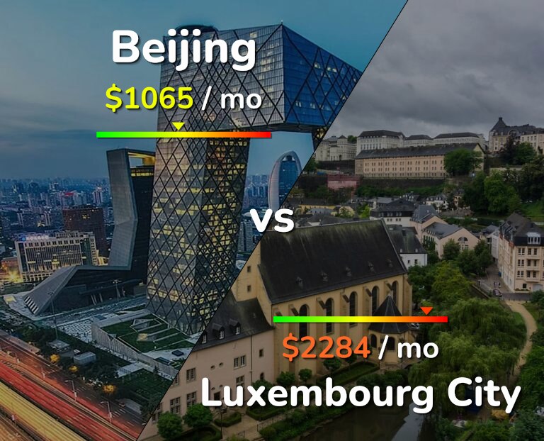 Cost of living in Beijing vs Luxembourg City infographic