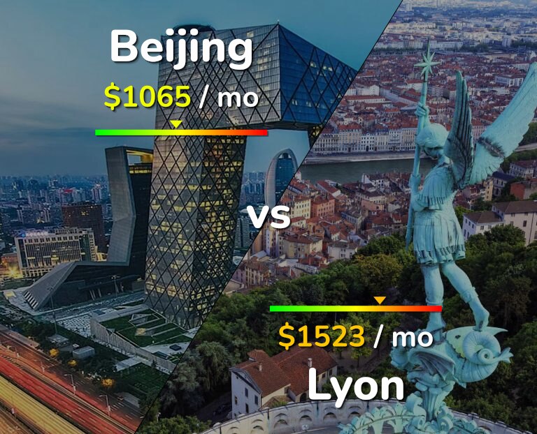 Cost of living in Beijing vs Lyon infographic