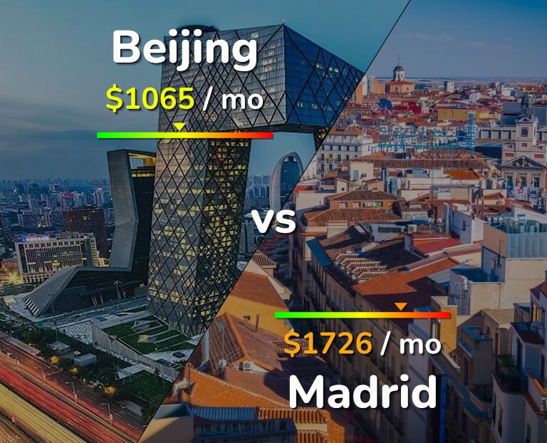 Cost of living in Beijing vs Madrid infographic