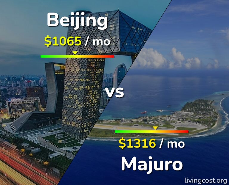 Cost of living in Beijing vs Majuro infographic