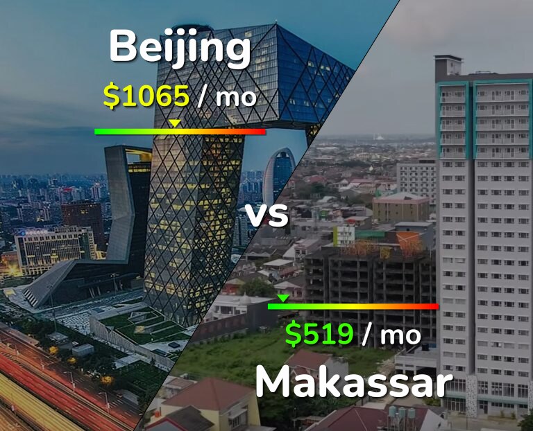 Cost of living in Beijing vs Makassar infographic