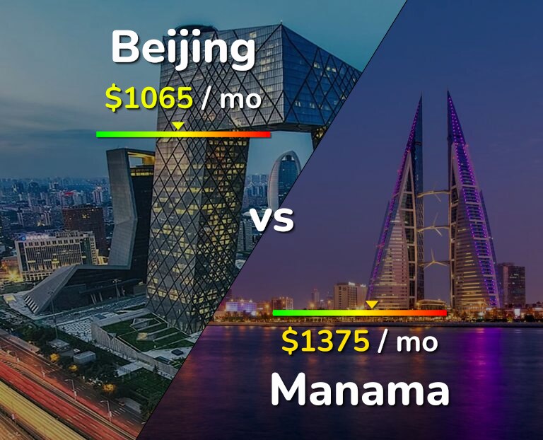 Cost of living in Beijing vs Manama infographic