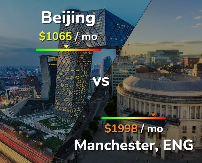 Cost of living in Beijing vs Manchester infographic