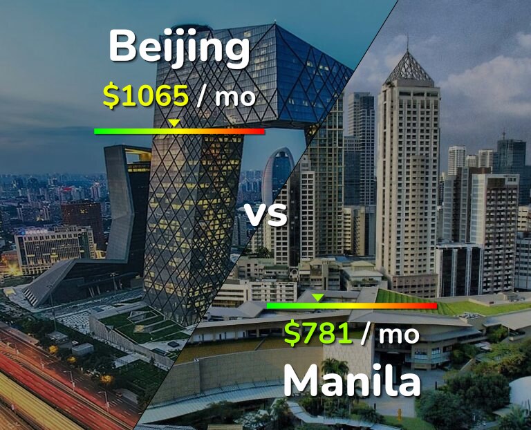 Cost of living in Beijing vs Manila infographic