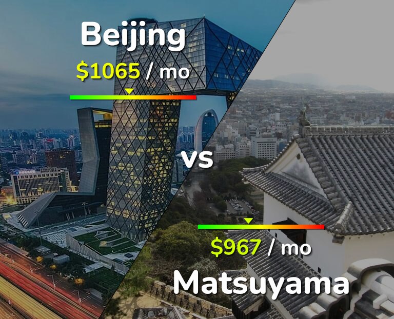 Cost of living in Beijing vs Matsuyama infographic