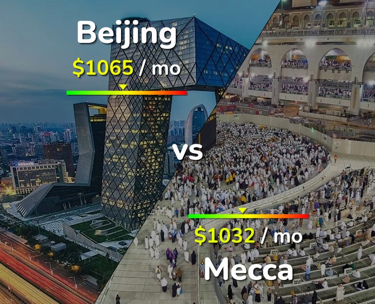 Cost of living in Beijing vs Mecca infographic