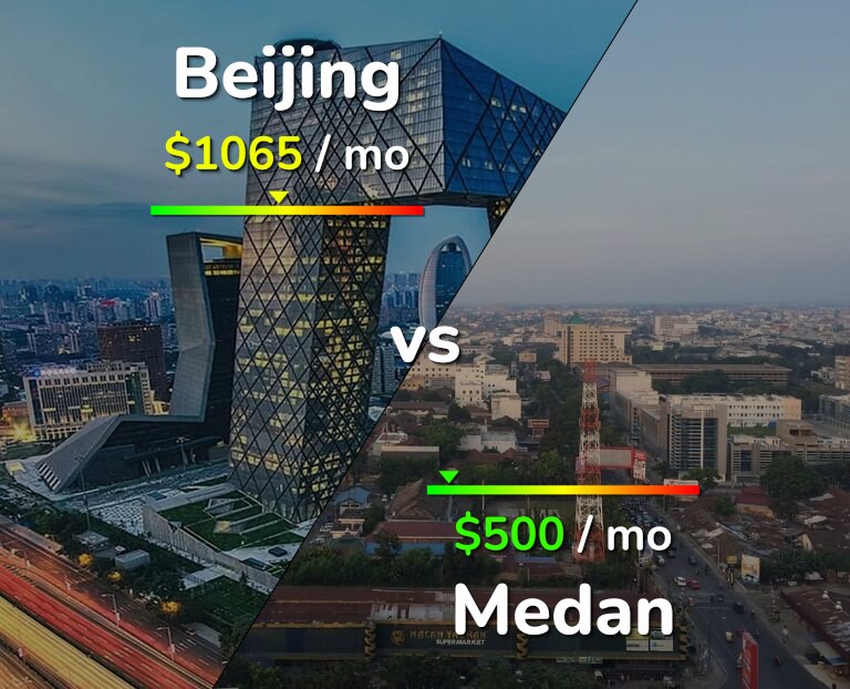 Cost of living in Beijing vs Medan infographic
