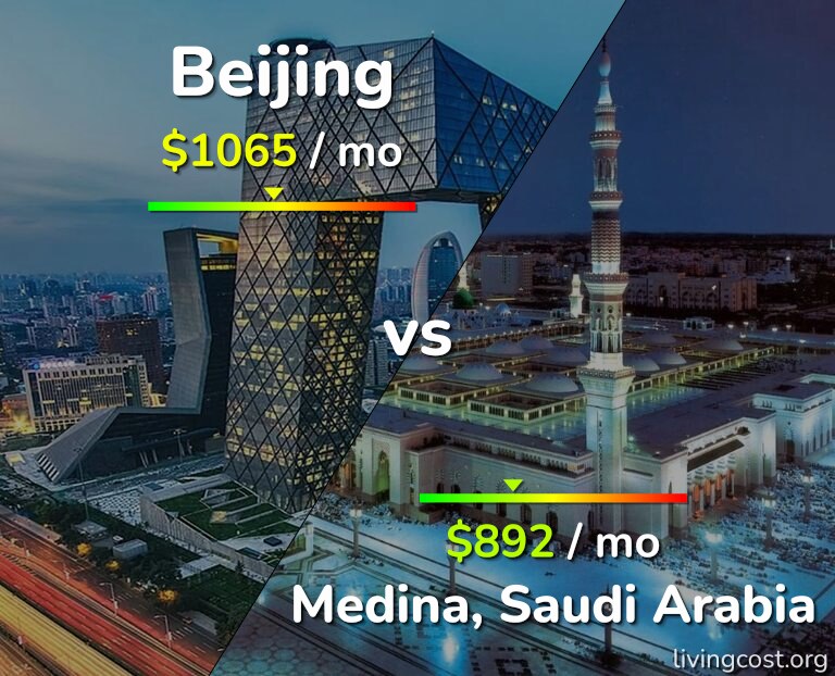 Cost of living in Beijing vs Medina infographic