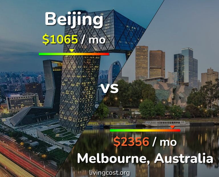 Cost of living in Beijing vs Melbourne infographic