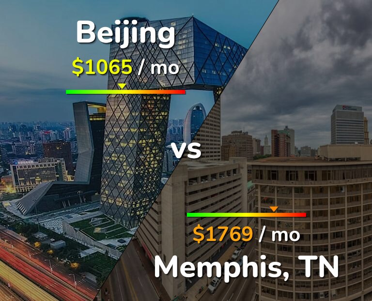 Cost of living in Beijing vs Memphis infographic