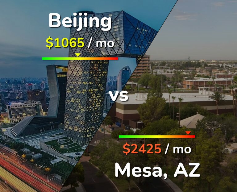 Cost of living in Beijing vs Mesa infographic