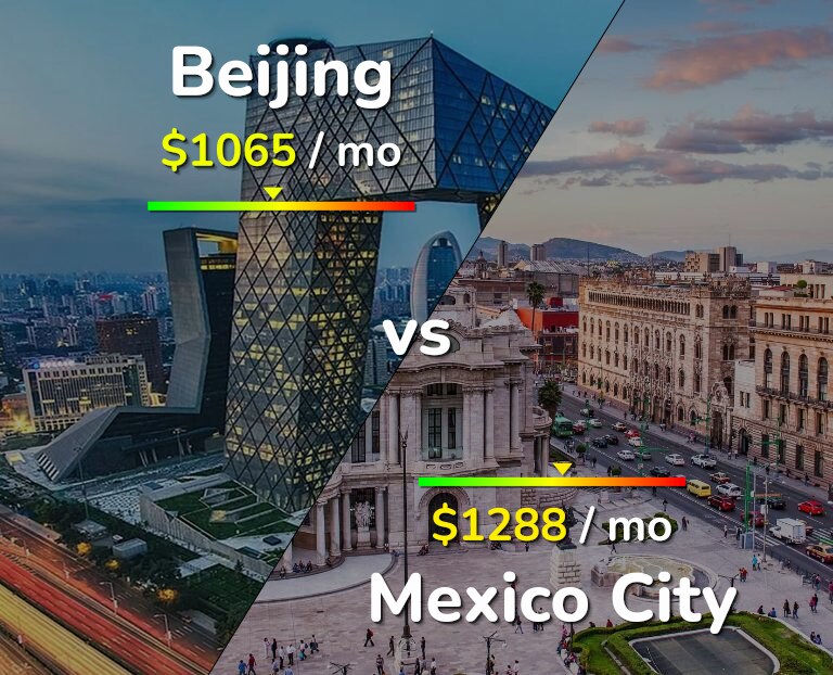 Cost of living in Beijing vs Mexico City infographic