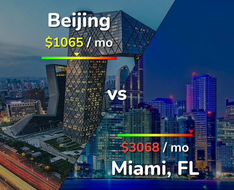 Cost of living in Beijing vs Miami infographic