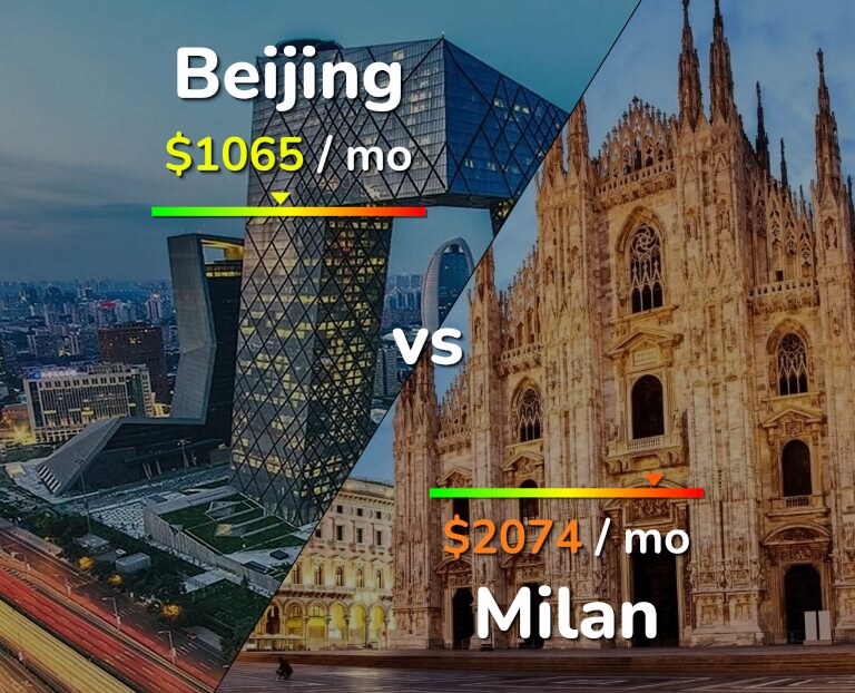 Cost of living in Beijing vs Milan infographic