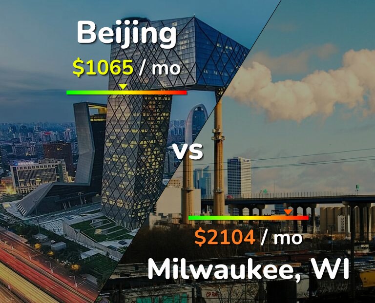 Cost of living in Beijing vs Milwaukee infographic