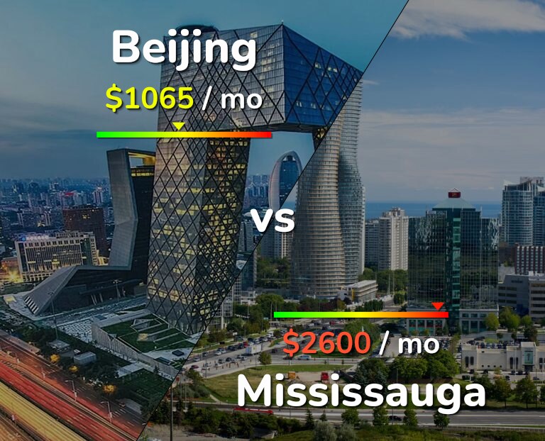 Cost of living in Beijing vs Mississauga infographic