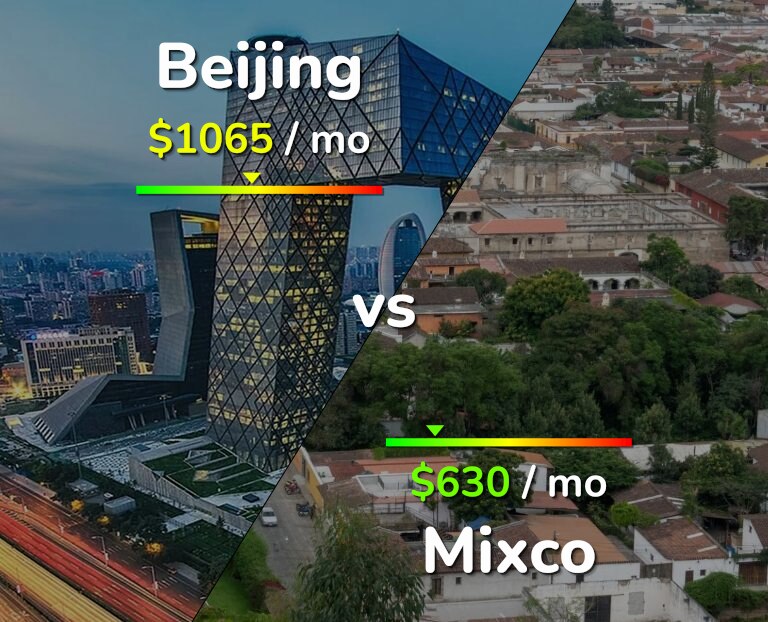 Cost of living in Beijing vs Mixco infographic