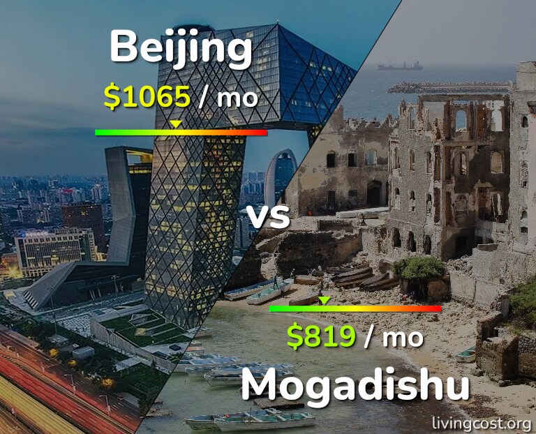 Cost of living in Beijing vs Mogadishu infographic