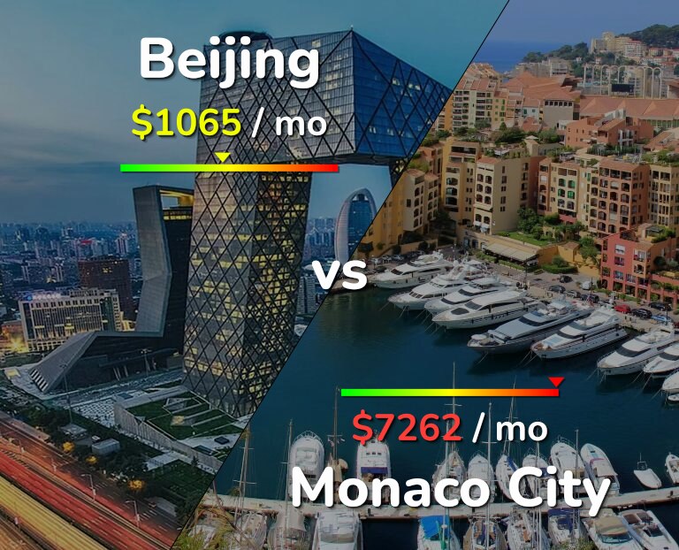 Cost of living in Beijing vs Monaco City infographic