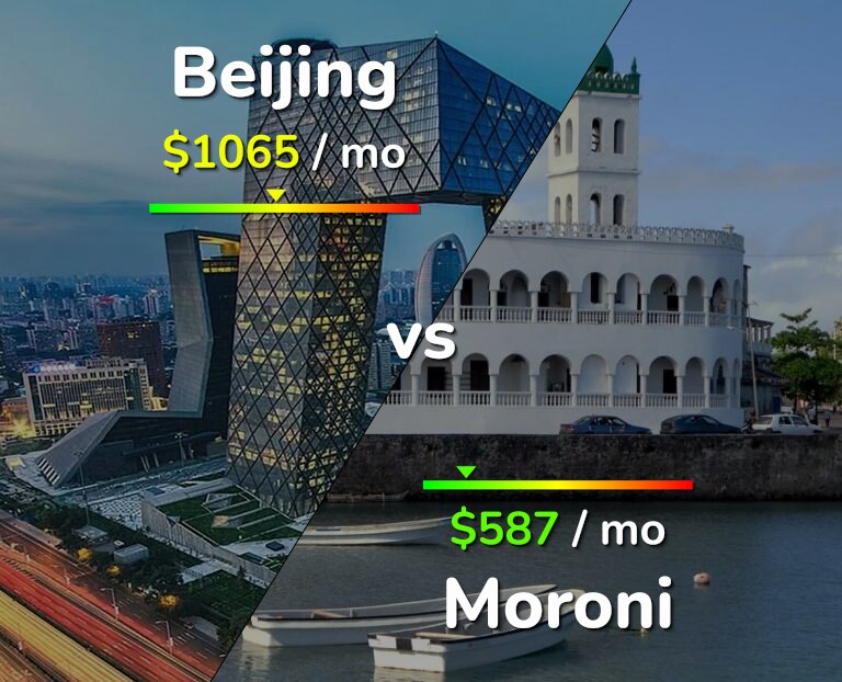 Cost of living in Beijing vs Moroni infographic