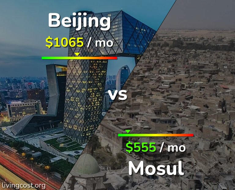 Cost of living in Beijing vs Mosul infographic