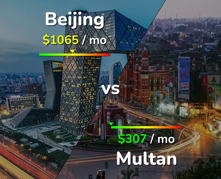 Cost of living in Beijing vs Multan infographic