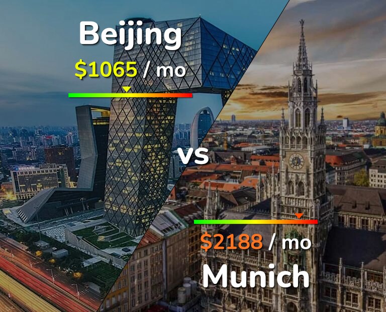 Cost of living in Beijing vs Munich infographic