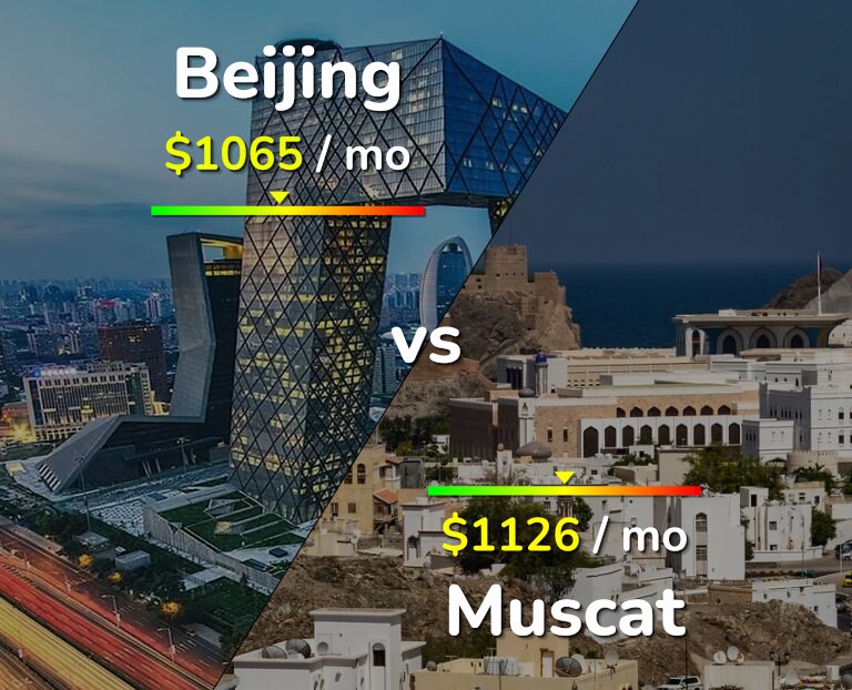 Cost of living in Beijing vs Muscat infographic
