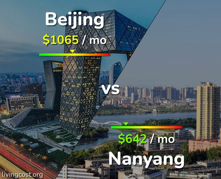 Cost of living in Beijing vs Nanyang infographic