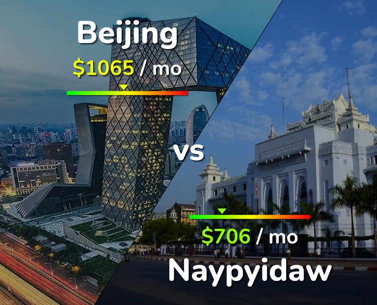 Cost of living in Beijing vs Naypyidaw infographic
