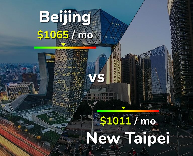 Cost of living in Beijing vs New Taipei infographic