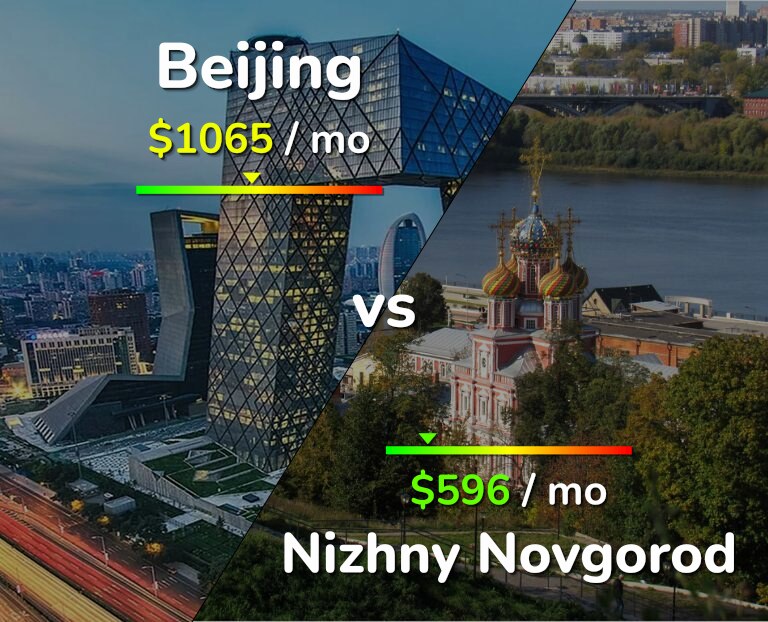 Cost of living in Beijing vs Nizhny Novgorod infographic