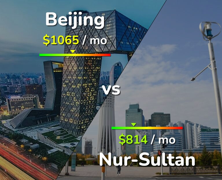 Cost of living in Beijing vs Nur-Sultan infographic