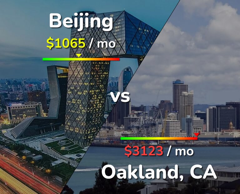 Cost of living in Beijing vs Oakland infographic