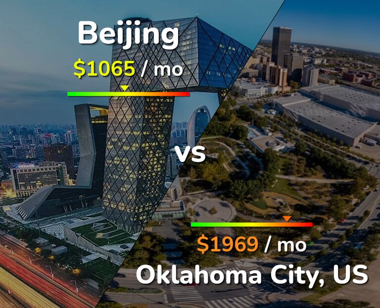 Cost of living in Beijing vs Oklahoma City infographic