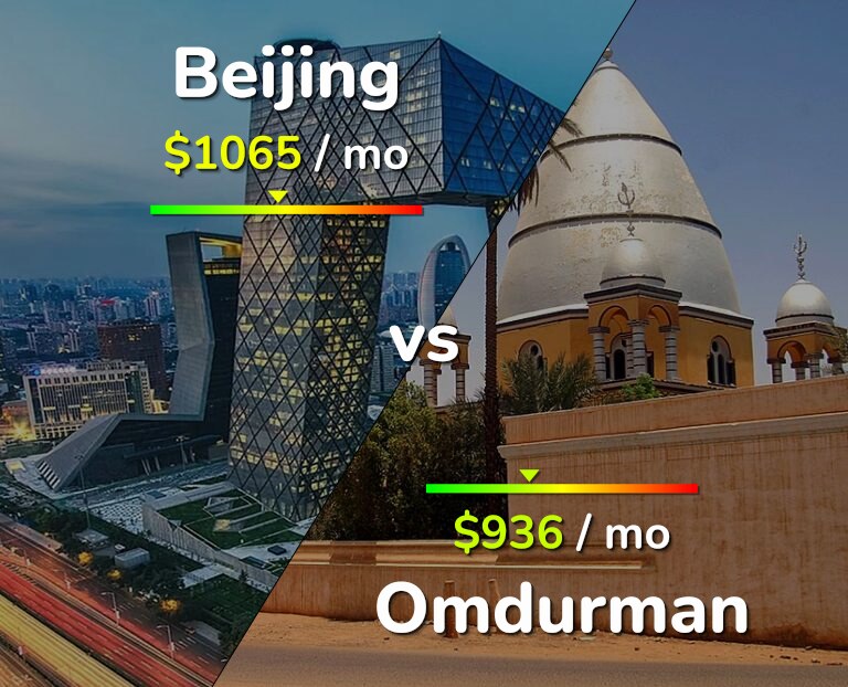 Cost of living in Beijing vs Omdurman infographic