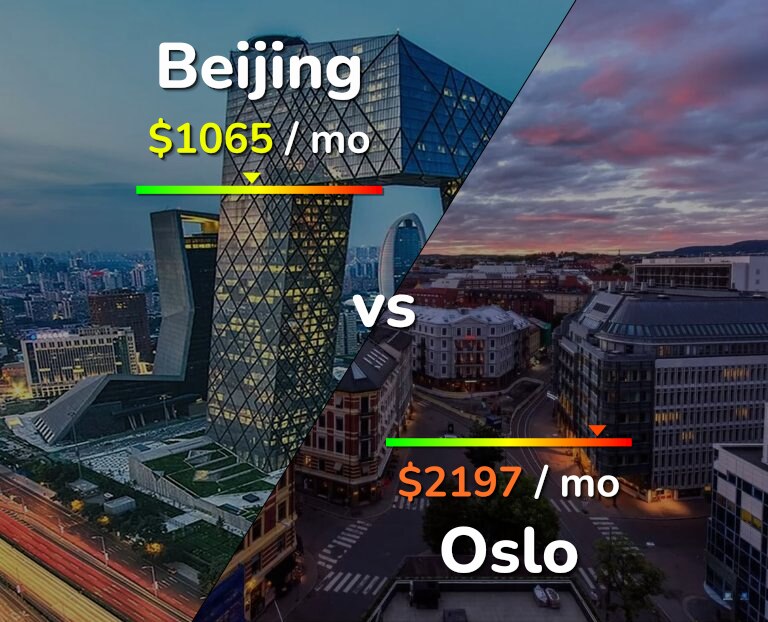 Cost of living in Beijing vs Oslo infographic