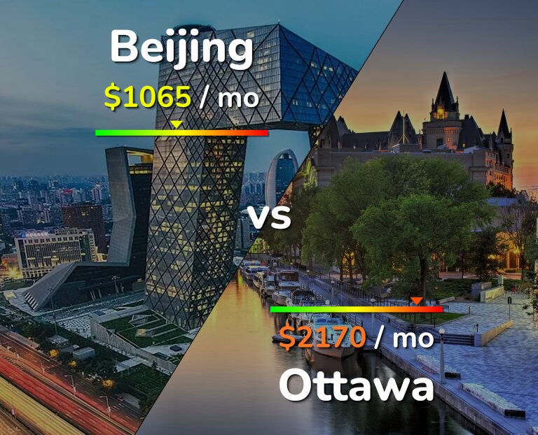 Cost of living in Beijing vs Ottawa infographic