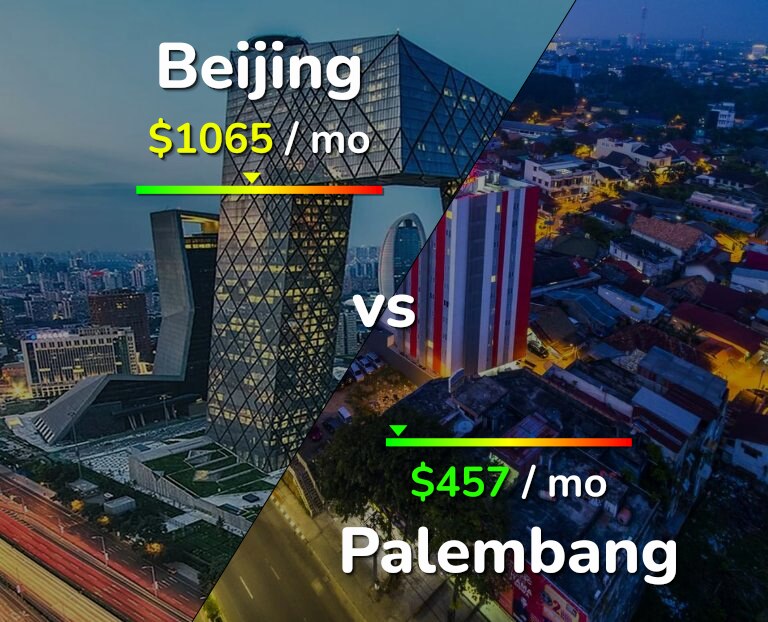 Cost of living in Beijing vs Palembang infographic